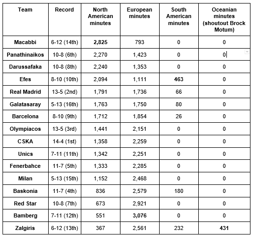 Minutes distribution by continent in Euroleague 2016/17